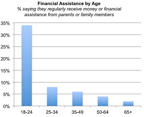 Based on telephone interviews conducted Dec. 6  to 19, 2011, with a nationally representative sample of 2,048 adults  ages 18 and older.