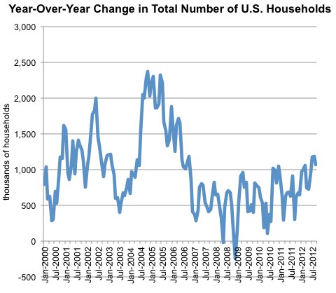 Source: Census Bureau, via Haver Analytics.