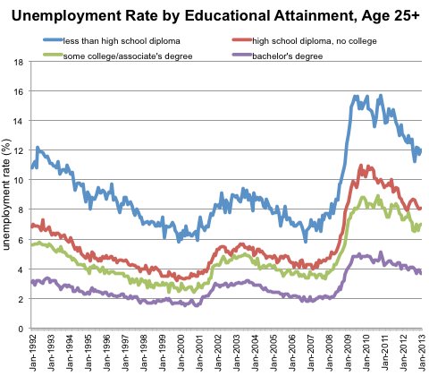 Source: Bureau of Labor Statistics.