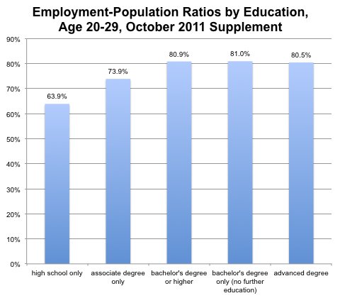 Sources: October School Enrollment Supplement, Current Population Survey, Bureau of Labor Statistics; Thomas Luke Spreen.