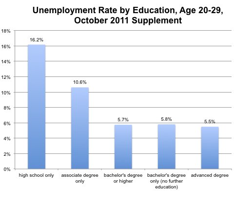 Sources: October School Enrollment Supplement, Current Population Survey, Bureau of Labor Statistics; Thomas Luke Spreen.