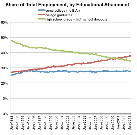 Source: Bureau of Labor Statistics, via Haver Analytics. Data refer to workers age 25 and older.